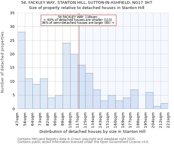 54, FACKLEY WAY, STANTON HILL, SUTTON-IN-ASHFIELD, NG17 3HT: Size of property relative to detached houses in Stanton Hill