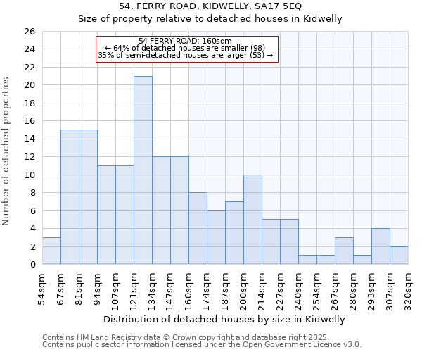 54, FERRY ROAD, KIDWELLY, SA17 5EQ: Size of property relative to detached houses in Kidwelly