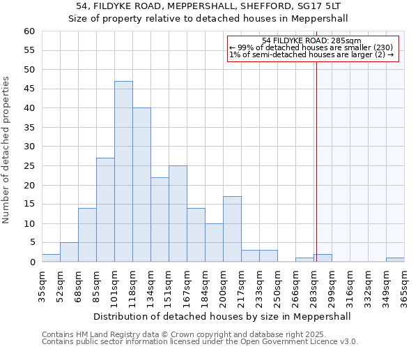 54, FILDYKE ROAD, MEPPERSHALL, SHEFFORD, SG17 5LT: Size of property relative to detached houses in Meppershall