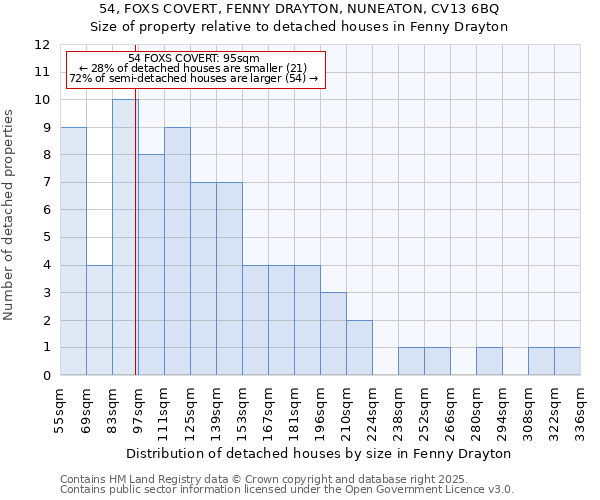 54, FOXS COVERT, FENNY DRAYTON, NUNEATON, CV13 6BQ: Size of property relative to detached houses in Fenny Drayton