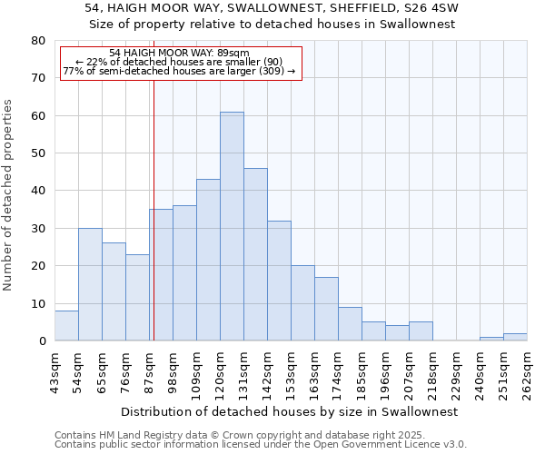 54, HAIGH MOOR WAY, SWALLOWNEST, SHEFFIELD, S26 4SW: Size of property relative to detached houses in Swallownest