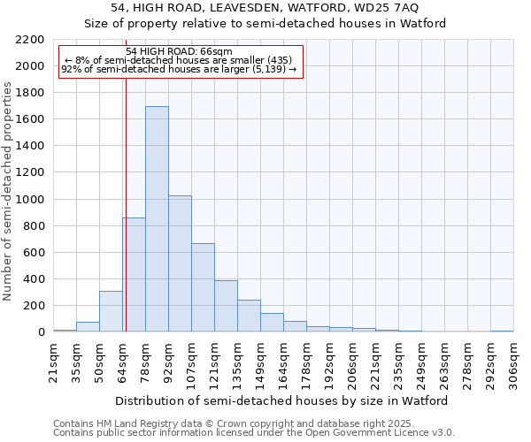 54, HIGH ROAD, LEAVESDEN, WATFORD, WD25 7AQ: Size of property relative to detached houses in Watford