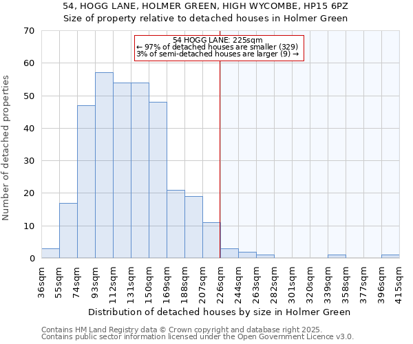 54, HOGG LANE, HOLMER GREEN, HIGH WYCOMBE, HP15 6PZ: Size of property relative to detached houses in Holmer Green