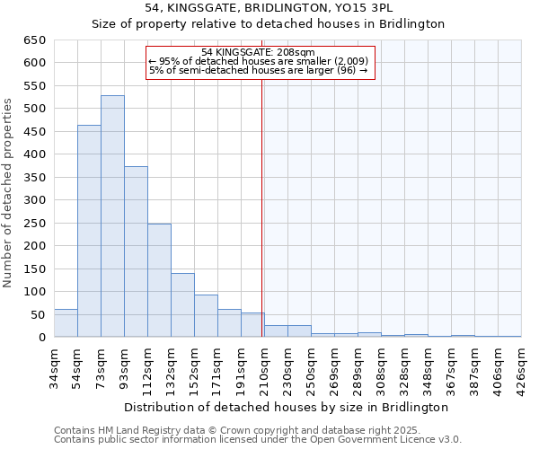 54, KINGSGATE, BRIDLINGTON, YO15 3PL: Size of property relative to detached houses in Bridlington