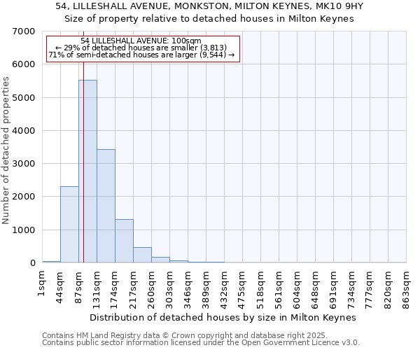 54, LILLESHALL AVENUE, MONKSTON, MILTON KEYNES, MK10 9HY: Size of property relative to detached houses in Milton Keynes