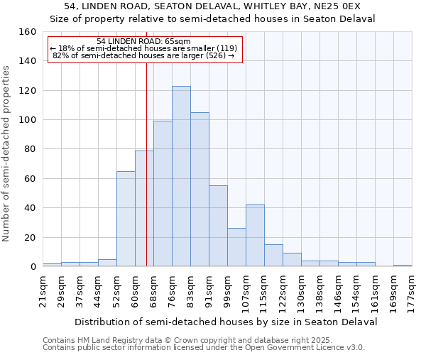 54, LINDEN ROAD, SEATON DELAVAL, WHITLEY BAY, NE25 0EX: Size of property relative to detached houses in Seaton Delaval