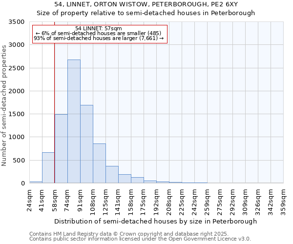 54, LINNET, ORTON WISTOW, PETERBOROUGH, PE2 6XY: Size of property relative to detached houses in Peterborough