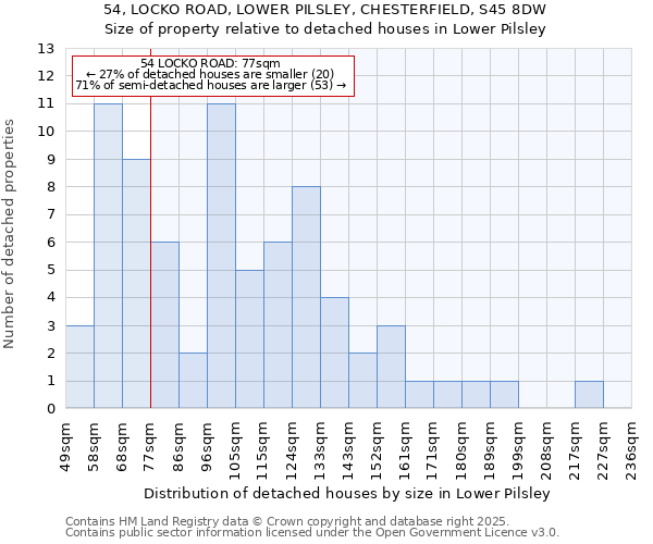 54, LOCKO ROAD, LOWER PILSLEY, CHESTERFIELD, S45 8DW: Size of property relative to detached houses in Lower Pilsley