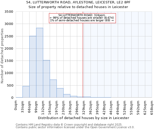 54, LUTTERWORTH ROAD, AYLESTONE, LEICESTER, LE2 8PF: Size of property relative to detached houses in Leicester