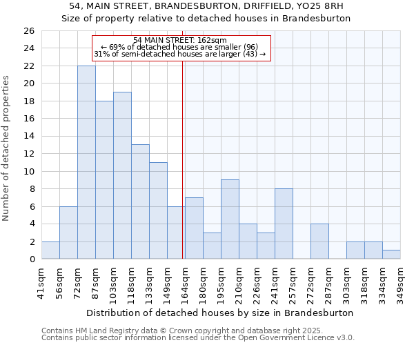 54, MAIN STREET, BRANDESBURTON, DRIFFIELD, YO25 8RH: Size of property relative to detached houses in Brandesburton