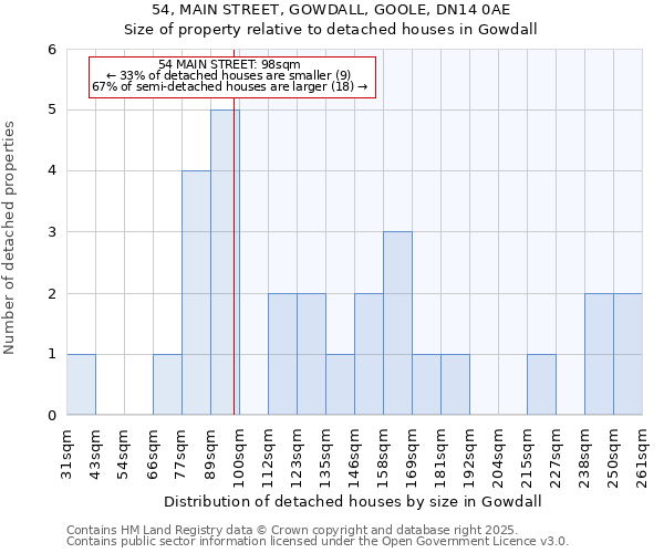 54, MAIN STREET, GOWDALL, GOOLE, DN14 0AE: Size of property relative to detached houses in Gowdall