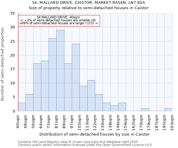 54, MALLARD DRIVE, CAISTOR, MARKET RASEN, LN7 6SA: Size of property relative to detached houses in Caistor