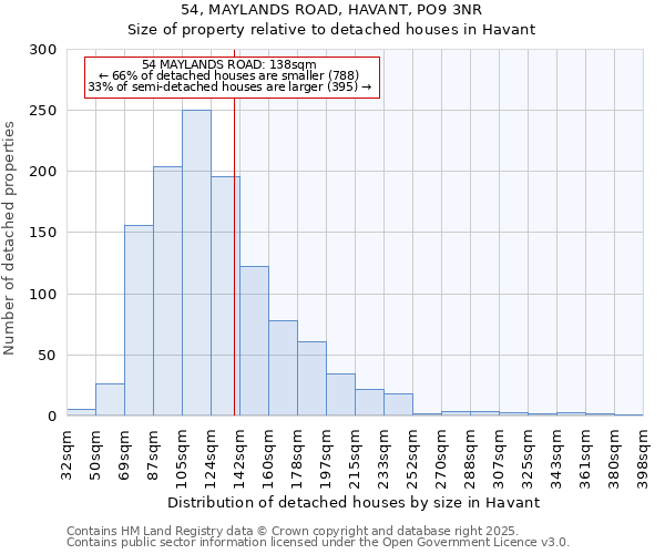 54, MAYLANDS ROAD, HAVANT, PO9 3NR: Size of property relative to detached houses in Havant