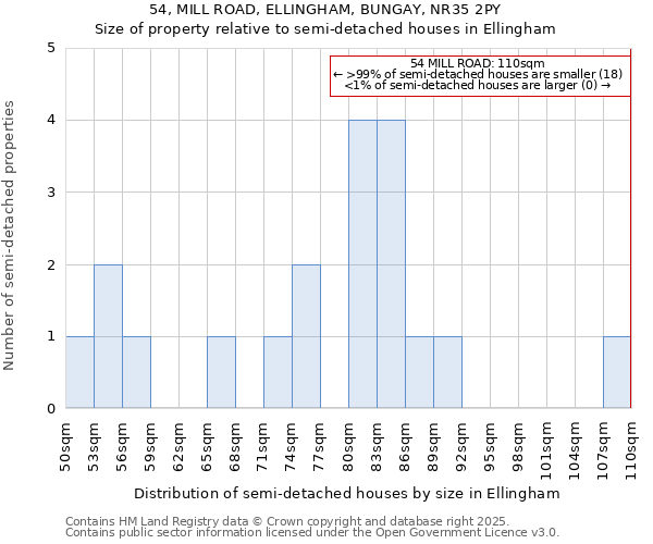 54, MILL ROAD, ELLINGHAM, BUNGAY, NR35 2PY: Size of property relative to detached houses in Ellingham