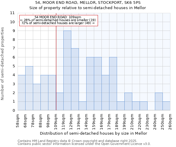 54, MOOR END ROAD, MELLOR, STOCKPORT, SK6 5PS: Size of property relative to detached houses in Mellor