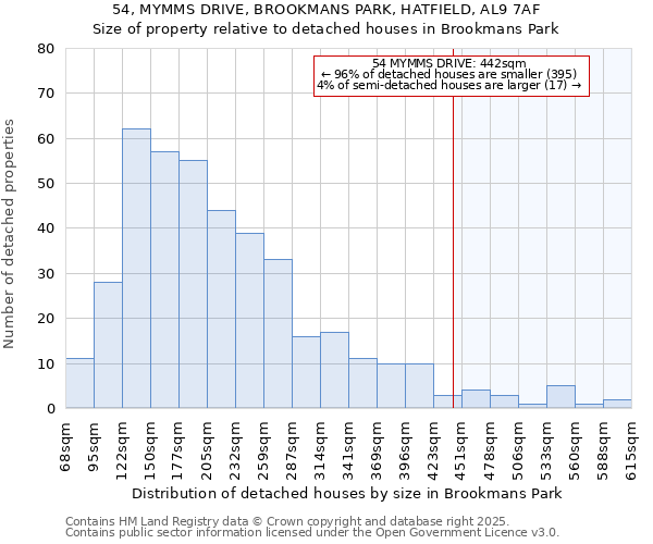 54, MYMMS DRIVE, BROOKMANS PARK, HATFIELD, AL9 7AF: Size of property relative to detached houses in Brookmans Park