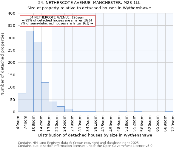 54, NETHERCOTE AVENUE, MANCHESTER, M23 1LL: Size of property relative to detached houses in Wythenshawe