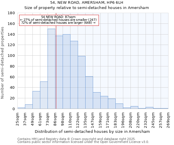 54, NEW ROAD, AMERSHAM, HP6 6LH: Size of property relative to detached houses in Amersham