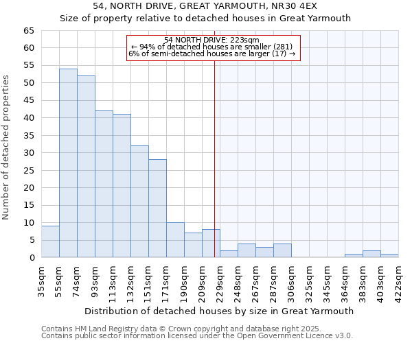 54, NORTH DRIVE, GREAT YARMOUTH, NR30 4EX: Size of property relative to detached houses in Great Yarmouth