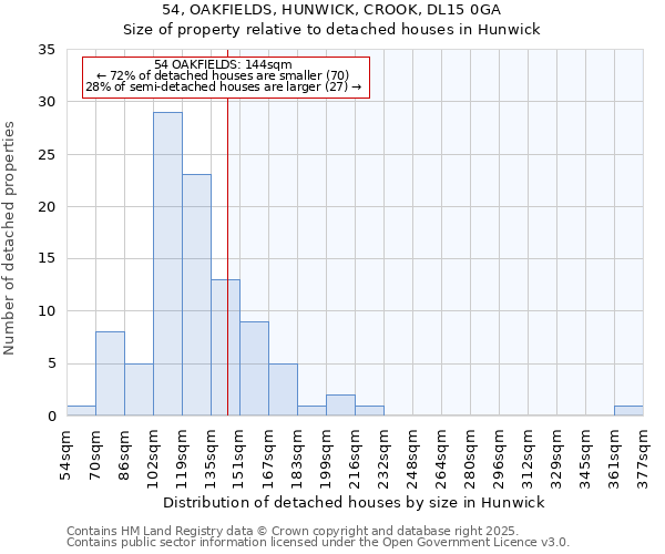 54, OAKFIELDS, HUNWICK, CROOK, DL15 0GA: Size of property relative to detached houses in Hunwick