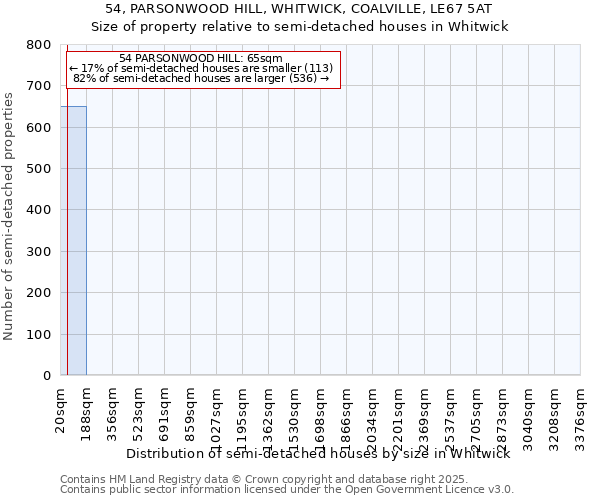 54, PARSONWOOD HILL, WHITWICK, COALVILLE, LE67 5AT: Size of property relative to detached houses in Whitwick