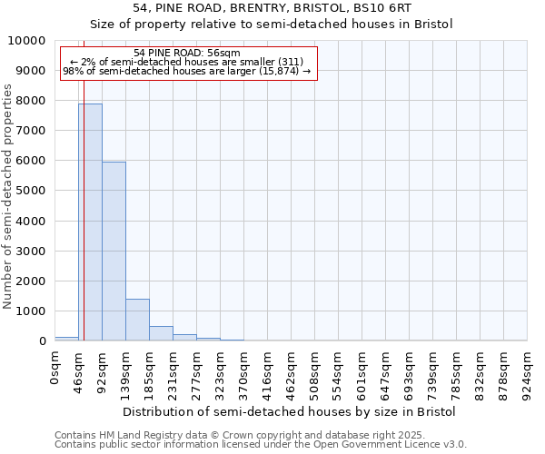 54, PINE ROAD, BRENTRY, BRISTOL, BS10 6RT: Size of property relative to detached houses in Bristol