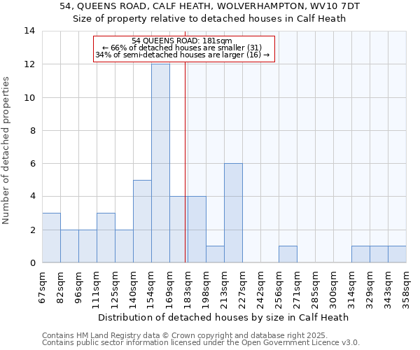 54, QUEENS ROAD, CALF HEATH, WOLVERHAMPTON, WV10 7DT: Size of property relative to detached houses in Calf Heath