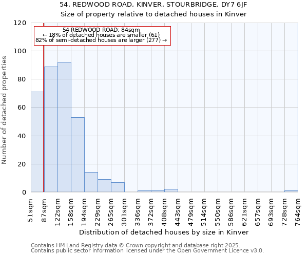 54, REDWOOD ROAD, KINVER, STOURBRIDGE, DY7 6JF: Size of property relative to detached houses in Kinver