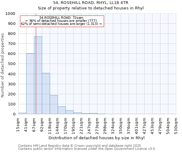 54, ROSEHILL ROAD, RHYL, LL18 4TR: Size of property relative to detached houses in Rhyl