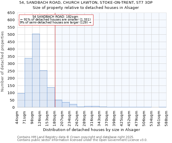 54, SANDBACH ROAD, CHURCH LAWTON, STOKE-ON-TRENT, ST7 3DP: Size of property relative to detached houses in Alsager