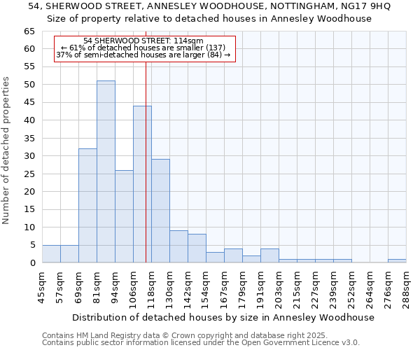 54, SHERWOOD STREET, ANNESLEY WOODHOUSE, NOTTINGHAM, NG17 9HQ: Size of property relative to detached houses in Annesley Woodhouse