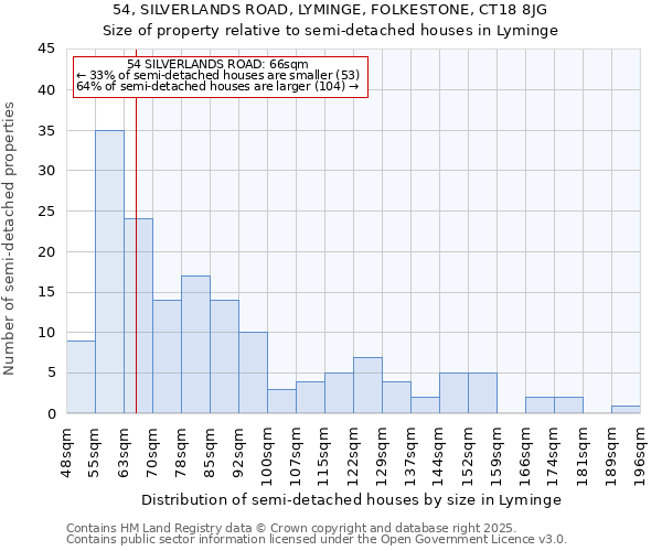 54, SILVERLANDS ROAD, LYMINGE, FOLKESTONE, CT18 8JG: Size of property relative to detached houses in Lyminge