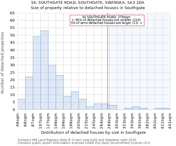 54, SOUTHGATE ROAD, SOUTHGATE, SWANSEA, SA3 2DA: Size of property relative to detached houses in Southgate