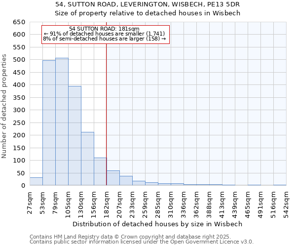 54, SUTTON ROAD, LEVERINGTON, WISBECH, PE13 5DR: Size of property relative to detached houses in Wisbech