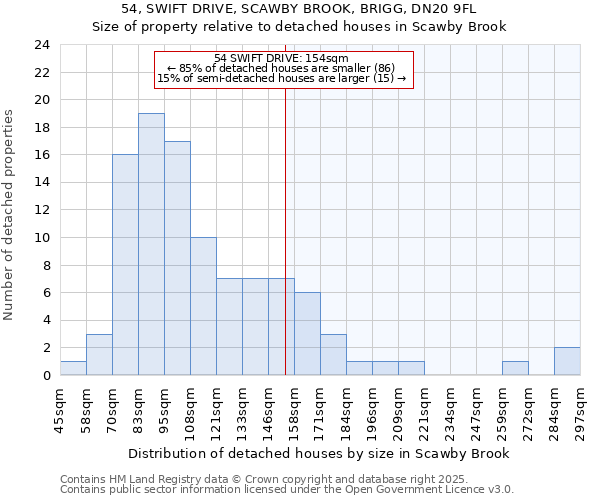 54, SWIFT DRIVE, SCAWBY BROOK, BRIGG, DN20 9FL: Size of property relative to detached houses in Scawby Brook