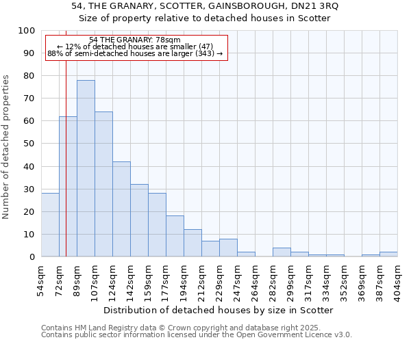 54, THE GRANARY, SCOTTER, GAINSBOROUGH, DN21 3RQ: Size of property relative to detached houses in Scotter