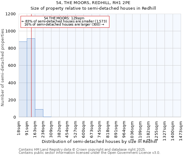 54, THE MOORS, REDHILL, RH1 2PE: Size of property relative to detached houses in Redhill