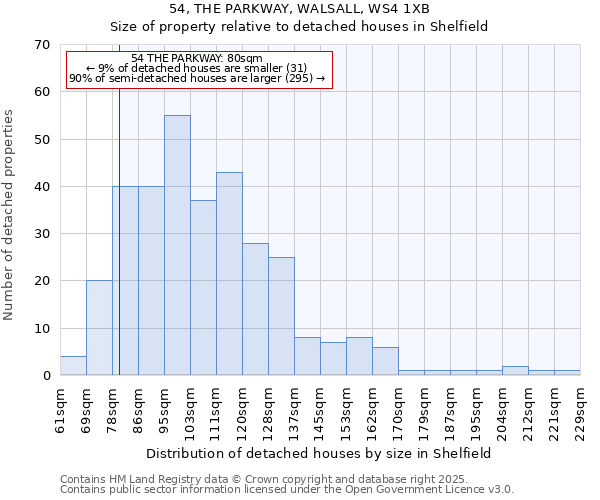 54, THE PARKWAY, WALSALL, WS4 1XB: Size of property relative to detached houses in Shelfield