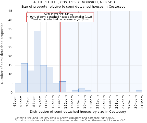 54, THE STREET, COSTESSEY, NORWICH, NR8 5DD: Size of property relative to detached houses in Costessey