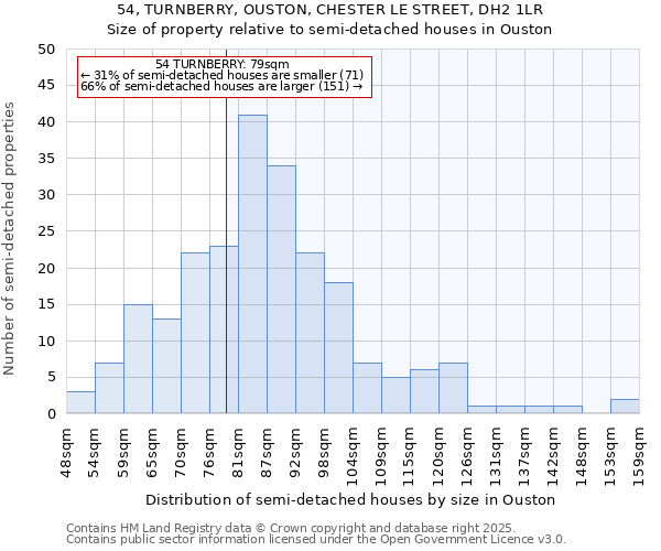 54, TURNBERRY, OUSTON, CHESTER LE STREET, DH2 1LR: Size of property relative to detached houses in Ouston