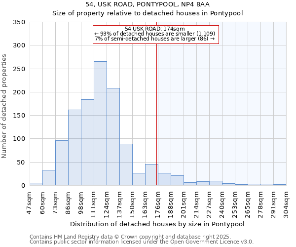 54, USK ROAD, PONTYPOOL, NP4 8AA: Size of property relative to detached houses in Pontypool