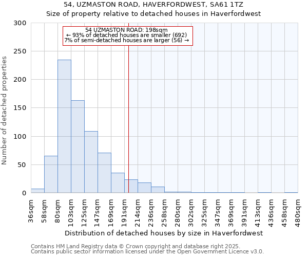 54, UZMASTON ROAD, HAVERFORDWEST, SA61 1TZ: Size of property relative to detached houses in Haverfordwest