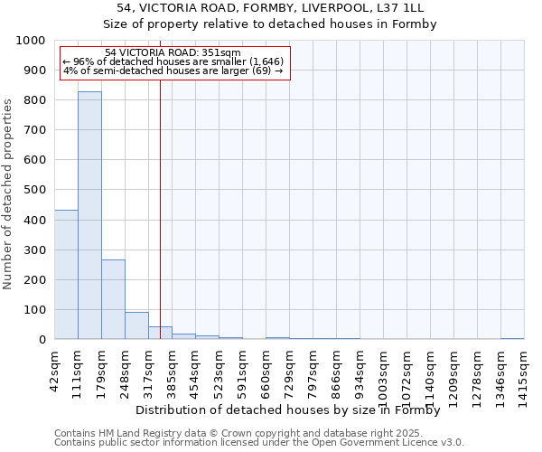 54, VICTORIA ROAD, FORMBY, LIVERPOOL, L37 1LL: Size of property relative to detached houses in Formby