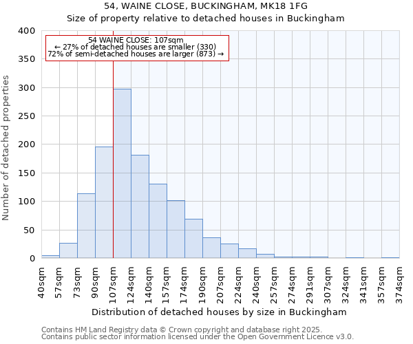 54, WAINE CLOSE, BUCKINGHAM, MK18 1FG: Size of property relative to detached houses in Buckingham