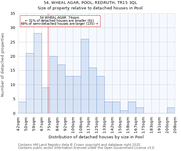 54, WHEAL AGAR, POOL, REDRUTH, TR15 3QL: Size of property relative to detached houses in Pool