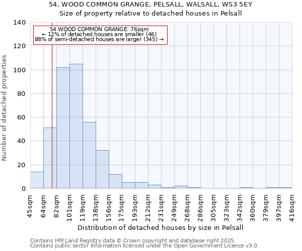 54, WOOD COMMON GRANGE, PELSALL, WALSALL, WS3 5EY: Size of property relative to detached houses in Pelsall