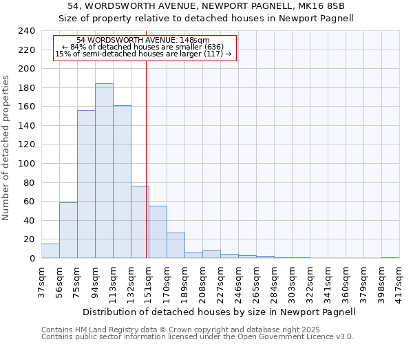 54, WORDSWORTH AVENUE, NEWPORT PAGNELL, MK16 8SB: Size of property relative to detached houses in Newport Pagnell