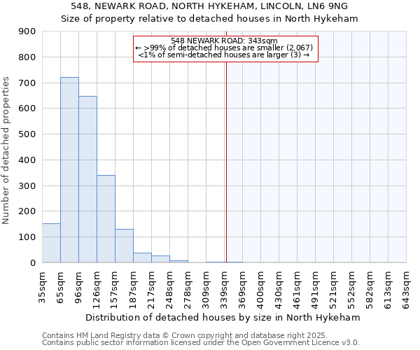 548, NEWARK ROAD, NORTH HYKEHAM, LINCOLN, LN6 9NG: Size of property relative to detached houses in North Hykeham