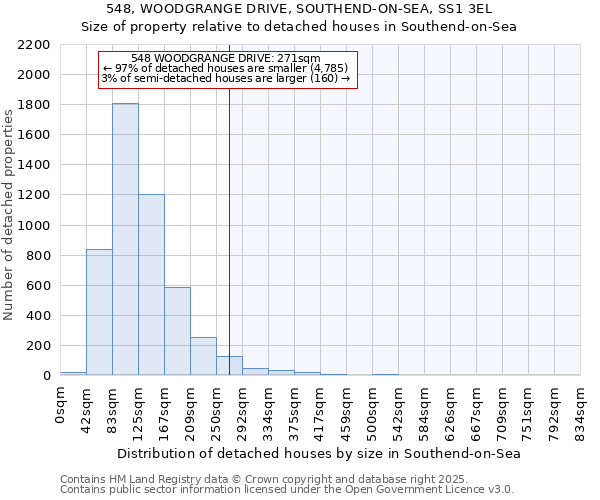 548, WOODGRANGE DRIVE, SOUTHEND-ON-SEA, SS1 3EL: Size of property relative to detached houses in Southend-on-Sea