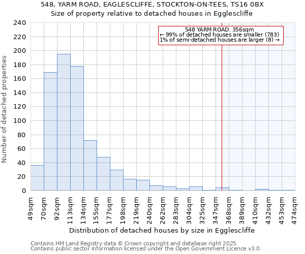 548, YARM ROAD, EAGLESCLIFFE, STOCKTON-ON-TEES, TS16 0BX: Size of property relative to detached houses in Egglescliffe